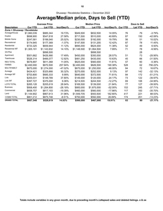 10
Average/Median price, Days to Sell (YTD)
Shuswap / Revelstoke Statistics -- December 2022
Description Cur YTD Lst YTD Incr/Decr% Cur YTD Lst YTD Incr/Decr% Cur YTD Lst YTD
Zone = Shuswap / Revelstoke
Average Price Median Price Days to Sell
Incr/Decr%
Acreage/House $1,060,039 $885,344 $949,500 $832,500 76 79
19.73% 14.05% -3.79%
Duplex $698,900 $547,818 $717,500 $510,000 87 150
27.58% 40.69% -42.06%
Mobile Home $247,581 $198,040 $230,000 $192,000 56 51
25.02% 19.79% 10.02%
Recreational $174,945 $177,369 $147,500 $131,200 87 78
-1.37% 12.42% 11.45%
Residential $733,325 $659,944 $695,000 $624,000 52 49
11.12% 11.38% 6.50%
Residential WF $1,305,191 $1,143,932 $1,148,500 $1,064,500 71 78
14.10% 7.89% -9.56%
3/4-Plex $898,500 $898,500 28
Apartment $501,662 $426,990 $450,000 $350,000 51 73
17.49% 28.57% -29.95%
Townhouse $526,314 $466,077 $481,250 $435,000 45 66
12.92% 10.63% -31.50%
RES TOTAL $678,897 $611,368 $625,000 $560,000 57 60
11.05% 11.61% -5.36%
FARMS $2,400,000 $670,500 $2,400,000 $826,500 528 62
257.94% 190.38% 756.22%
MULTIFAMILY $675,000 $1,274,000 $675,000 $1,250,000 84 72
-47.02% -46.00% 16.67%
Acreage $424,421 $325,666 $275,000 $252,000 97 142
30.32% 9.13% -32.13%
Acreage WF $753,800 $685,333 $640,000 $372,500 84 172
9.99% 71.81% -51.21%
Lots $205,031 $148,789 $149,000 $120,000 73 122
37.80% 24.17% -39.97%
Lots WF $397,727 $375,000 $214,500 $244,500 69 106
6.06% -12.27% -34.95%
LOTS TOTAL $265,128 $205,619 $169,500 $139,000 77 127
28.94% 21.94% -39.00%
Business $908,400 $1,264,800 $900,000 $1,875,000 153 245
-28.18% -52.00% -37.71%
Commercial $658,757 $817,193 $460,000 $560,000 117 183
-19.39% -17.86% -35.70%
Land $1,144,902 $867,613 $1,559,705 $593,500 417 221
31.96% 162.80% 88.53%
COMM TOTAL $801,212 $875,746 $750,000 $592,000 174 201
-8.51% 26.69% -13.23%
GRAND TOTAL $607,548 $560,000
$528,619 $467,000 63 80
14.93% 19.91% -21.11%
Totals include variables in any given month, due to preceding month's collapsed sales and deleted listings. e & oe
 