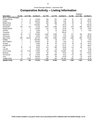 6
Comparative Activity -- Listing Information
Central Okanagan Statistics -- December 2022
Description Cur Mo Lst Yr Mo Incr/Decr% Cur YTD Lst YTD Incr/Decr% Cur Mo Lst Yr Mo Incr/Decr%
Inventory
Zone = Central Okanagan
Acreage/House 9 8 12.50% 342 337 1.48 91 74 22.97
Duplex 4 12 -66.67% 252 267 -5.62 30 15 100.00
Mobile Home 11 10 10.00% 402 389 3.34 53 35 51.43
Recreational 0 1 -100.00% 36 27 33.33 13 4 225.00
Residential 128 132 -3.03% 4,979 4,206 18.38 679 256 165.23
Residential WF 1 4 -75.00% 104 116 -10.34 30 24 25.00
3/4-Plex 0 0 0.00% 15 23 -34.78 2 2 0.00
Timeshare 0 0 0.00% 2 1 100.00 1
Apartment 64 113 -43.36% 2,362 2,565 -7.91 371 189 96.30
Townhouse 41 43 -4.65% 1,473 1,354 8.79 220 83 165.06
RES TOTAL 258 323.00 -20.12% 9,967 9,285 7.35% 1,490 682 118.48
FARMS 0 3 -100.00% 50 56 -10.71 16 15 6.67
MULTIFAMILY 1 2 -50.00% 32 32 0.00 13 6 116.67
Acreage 1 1 0.00% 60 87 -31.03 26 32 -18.75
Acreage WF 1 1 0.00% 16 22 -27.27 8 15 -46.67
Lots 16 15 6.67% 414 509 -18.66 110 86 27.91
Lots WF 2 0 0.00% 29 25 16.00 10 7 42.86
LOTS TOTAL 154
20 17.00 17.65% 519 643 -19.28% 140 10.00
Business 6 6 0.00% 95 54 75.93 42 21 100.00
Commercial 23 26 -11.54% 467 406 15.02 172 165 4.24
Land 4 5 -20.00% 124 84 47.62 41 33 24.24
COMM TOTAL 255
33 37.00 -10.81% 686 544 26.10% 219 16.44
312
GRAND TOTAL 382 11,254 10,560
-18.32% 6.57% 1,928 1,062 81.54
Totals include variables in any given month, due to preceding month's collapsed sales and deleted listings. e & oe
 