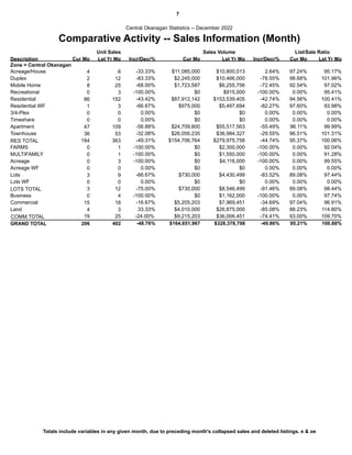 7
Comparative Activity -- Sales Information (Month)
Central Okanagan Statistics -- December 2022
Description Cur Mo Lst Yr Mo Incr/Decr% Cur Mo Lst Yr Mo Incr/Decr% Cur Mo Lst Yr Mo
Zone = Central Okanagan
Unit Sales Sales Volume List/Sale Ratio
Acreage/House 4 6 -33.33% $10,800,013
$11,085,000 2.64% 97.24% 95.17%
Duplex 2 12 -83.33% $10,466,000
$2,245,000 -78.55% 98.68% 101.96%
Mobile Home 8 25 -68.00% $6,255,756
$1,723,587 -72.45% 92.54% 97.02%
Recreational 0 3 -100.00% $915,000
$0 -100.00% 0.00% 95.41%
Residential 86 152 -43.42% $153,539,405
$87,912,142 -42.74% 94.56% 100.41%
Residential WF 1 3 -66.67% $5,497,694
$975,000 -82.27% 97.60% 93.98%
3/4-Plex 0 0 0.00% $0
$0 0.00% 0.00% 0.00%
Timeshare 0 0 0.00% $0
$0 0.00% 0.00% 0.00%
Apartment 47 109 -56.88% $55,517,563
$24,709,800 -55.49% 96.11% 99.99%
Townhouse 36 53 -32.08% $36,984,327
$26,056,235 -29.55% 96.51% 101.31%
RES TOTAL 184 363 -49.31% -44.74%
$154,706,764 $279,975,758 95.37% 100.06%
FARMS 0 1 -100.00% $2,300,000
$0 -100.00% 0.00% 92.04%
MULTIFAMILY 0 1 -100.00% $1,550,000
$0 -100.00% 0.00% 91.28%
Acreage 0 3 -100.00% $4,116,000
$0 -100.00% 0.00% 99.55%
Acreage WF 0 0 0.00% $0
$0 0.00% 0.00% 0.00%
Lots 3 9 -66.67% $4,430,499
$730,000 -83.52% 89.08% 97.44%
Lots WF 0 0 0.00% $0
$0 0.00% 0.00% 0.00%
LOTS TOTAL 3 12 -75.00% -91.46%
$730,000 $8,546,499 89.08% 98.44%
Business 0 4 -100.00% $1,162,000
$0 -100.00% 0.00% 97.74%
Commercial 15 18 -16.67% $7,969,451
$5,205,203 -34.69% 97.04% 96.91%
Land 4 3 33.33% $26,875,000
$4,010,000 -85.08% 88.23% 114.80%
COMM TOTAL 19 25 -24.00% -74.41%
$9,215,203 $36,006,451 93.00% 109.70%
206
GRAND TOTAL 402 -48.76% $164,651,967 $328,378,708 -49.86% 95.21% 100.88%
Totals include variables in any given month, due to preceding month's collapsed sales and deleted listings. e & oe
 