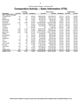 8
Comparative Activity -- Sales Information (YTD)
Central Okanagan Statistics -- December 2022
Description Cur YTD Lst YTD Incr/Decr% Cur YTD Lst YTD Incr/Decr% Cur YTD Lst YTD
Zone = Central Okanagan
Unit Sales Sales Volume List/Sale Ratio
Acreage/House 93 173 -46.24% $319,830,275
$209,259,650 -34.57% 95.01% 95.88%
Duplex 117 211 -44.55% $164,147,916
$99,085,296 -39.64% 100.85% 100.88%
Mobile Home 253 291 -13.06% $66,700,135
$67,255,136 0.83% 98.12% 97.79%
Recreational 11 21 -47.62% $5,293,300
$3,706,700 -29.97% 96.14% 96.58%
Residential 2,110 3,332 -36.67% $3,287,512,989
$2,426,269,963 -26.20% 99.14% 101.11%
Residential WF 37 81 -54.32% $228,542,779
$129,549,638 -43.31% 96.73% 94.72%
3/4-Plex 8 14 -42.86% $16,176,500
$10,335,399 -36.11% 100.33% 99.62%
Timeshare 0 2 -100.00% $259,700
$0 -100.00% 0.00% 87.59%
Apartment 1,430 2,178 -34.34% $974,281,753
$784,203,445 -19.51% 99.75% 99.60%
Townhouse 780 1,157 -32.58% $755,039,626
$588,142,602 -22.10% 99.94% 101.07%
RES TOTAL 4,839 7,460 -35.13% -25.78%
$4,317,807,828 $5,817,784,973 99.10% 100.23%
FARMS 7 12 -41.67% $25,720,000
$16,905,000 -34.27% 90.00% 96.22%
MULTIFAMILY 3 13 -76.92% $29,553,800
$10,550,000 -64.30% 97.35% 96.51%
Acreage 19 42 -54.76% $56,782,775
$31,707,000 -44.16% 97.22% 93.60%
Acreage WF 2 9 -77.78% $16,491,000
$1,829,000 -88.91% 75.36% 85.55%
Lots 155 386 -59.84% $148,764,005
$85,519,915 -42.51% 96.54% 97.97%
Lots WF 7 14 -50.00% $16,911,500
$11,260,000 -33.42% 93.42% 94.24%
LOTS TOTAL 183 451 -59.42% -45.46%
$130,315,915 $238,949,280 96.04% 95.68%
Business 15 17 -11.76% $8,083,129
$6,410,000 -20.70% 90.64% 93.22%
Commercial 212 215 -1.40% $125,337,783
$107,620,072 -14.14% 98.24% 99.32%
Land 27 48 -43.75% $118,300,880
$74,359,992 -37.14% 94.32% 96.44%
COMM TOTAL 254 280 -9.29% -25.16%
$188,390,064 $251,721,792 96.39% 97.74%
5,286
GRAND TOTAL 8,216 -35.66% $4,663,968,808 $6,363,729,845 -26.71% 98.86% 99.92%
Totals include variables in any given month, due to preceding month's collapsed sales and deleted listings. e & oe
 