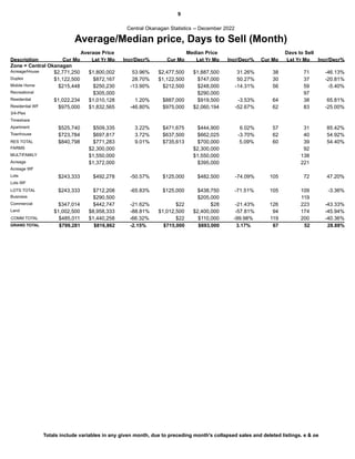 9
Average/Median price, Days to Sell (Month)
Central Okanagan Statistics -- December 2022
Description Cur Mo Lst Yr Mo Incr/Decr% Cur Mo Lst Yr Mo Incr/Decr% Cur Mo Lst Yr Mo
Zone = Central Okanagan
Average Price Median Price Days to Sell
Incr/Decr%
Acreage/House $2,771,250 $1,800,002 $2,477,500 $1,887,500 38 71
53.96% 31.26% -46.13%
Duplex $1,122,500 $872,167 $1,122,500 $747,000 30 37
28.70% 50.27% -20.81%
Mobile Home $215,448 $250,230 $212,500 $248,000 56 59
-13.90% -14.31% -5.40%
Recreational $305,000 $290,000 97
Residential $1,022,234 $1,010,128 $887,000 $919,500 64 38
1.20% -3.53% 65.81%
Residential WF $975,000 $1,832,565 $975,000 $2,060,194 62 83
-46.80% -52.67% -25.00%
3/4-Plex
Timeshare
Apartment $525,740 $509,335 $471,675 $444,900 57 31
3.22% 6.02% 85.42%
Townhouse $723,784 $697,817 $637,500 $662,025 62 40
3.72% -3.70% 54.92%
RES TOTAL $840,798 $771,283 $735,613 $700,000 60 39
9.01% 5.09% 54.40%
FARMS $2,300,000 $2,300,000 92
MULTIFAMILY $1,550,000 $1,550,000 138
Acreage $1,372,000 $395,000 221
Acreage WF
Lots $243,333 $492,278 $125,000 $482,500 105 72
-50.57% -74.09% 47.20%
Lots WF
LOTS TOTAL $243,333 $712,208 $125,000 $438,750 105 109
-65.83% -71.51% -3.36%
Business $290,500 $205,000 119
Commercial $347,014 $442,747 $22 $28 126 223
-21.62% -21.43% -43.33%
Land $1,002,500 $8,958,333 $1,012,500 $2,400,000 94 174
-88.81% -57.81% -45.94%
COMM TOTAL $485,011 $1,440,258 $22 $110,000 119 200
-66.32% -99.98% -40.36%
GRAND TOTAL $799,281 $715,000
$816,862 $693,000 67 52
-2.15% 3.17% 28.88%
Totals include variables in any given month, due to preceding month's collapsed sales and deleted listings. e & oe
 