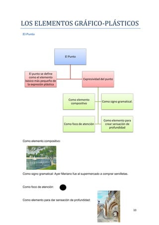 LOS ELEMENTOS GRÁFICO-PLÁSTICOS
El Punto




                               El Punto




   El punto se define
   como el elemento
                                            Expresividad del punto
 básico más pequeño de
  la expresión plástica



                                 Como elemento
                                                          Como signo gramatical.
                                  compositivo




                                                           Como elemento para
                              Como foco de atención         crear sensación de
                                                               profundidad



Como elemento compositivo:




Como signo gramatical: Ayer Mariano fue al supermercado a comprar servilletas.



Como foco de atención:



Como elemento para dar sensación de profundidad:


                                                                                   10
 