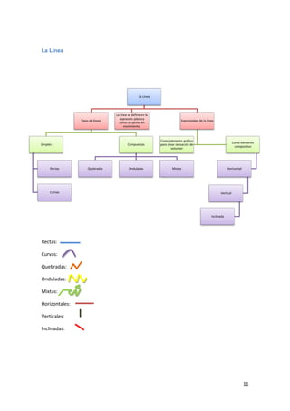 La Línea




                                                   La Línea




                                  La línea se define en la
                                    expresión plástica
                Tipos de líneas                                             Expresividad de la línea
                                    como un punto en
                                        movimiento.



                                                              Como elemento gráfico
                                                                                                                   Como elemento
Simples                                   Compuestas          para crear sensación de
                                                                                                                    compositivo
                                                                     volumen




      Rectas         Quebradas             Onduladas                  Mixtas                                  Horizontal




      Curvas                                                                                            Vertical




                                                                                                  Inclinada




Rectas:

Curvas:

Quebradas:

Onduladas:

Mixtas:

Horizontales:

Verticales:

Inclinadas:




                                                                                                                           11
 