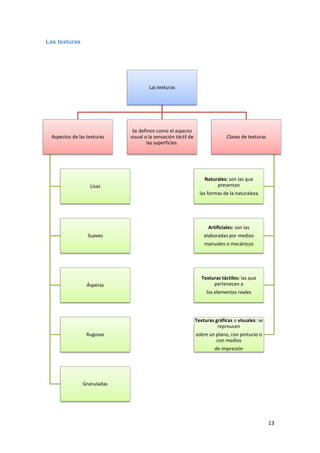 Las texturas




                                     Las texturas




                             Se definen como el aspecto
 Aspectos de las texturas   visual o la sensación táctil de                  Clases de texturas
                                    las superficies.




                                                                  Naturales: son las que
                  Lisas                                                presentan
                                                                las formas de la naturaleza




                                                                    Artificiales: son las
                 Suaves                                           elaboradas por medios
                                                                  manuales o mecánicos




                                                                 Texturas táctiles: las que
                 Ásperas                                              pertenecen a
                                                                   los elementos reales




                                                              Texturas gráficas o visuales: se
                                                                        reproucen
                Rugosas                                       sobre un plano, con pinturas o
                                                                       con medios
                                                                       de impresión




               Granuladas




                                                                                                  13
 