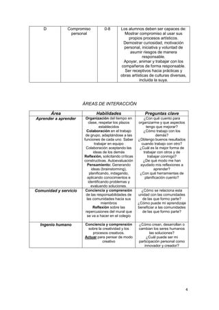 D          Compromiso          0-8        Los alumnos deben ser capaces de:
                personal                        Mostrar compromiso al usar sus
                                                  propios procesos artísticos.
                                               Demostrar curiosidad, motivación
                                                personal, iniciativa y voluntad de
                                                   asumir riesgos de manera
                                                           responsable.
                                               Apoyar, animar y trabajar con los
                                              compañeros de forma responsable.
                                                Ser receptivos hacia prácticas y
                                              obras artísticas de culturas diversas,
                                                         incluida la suya.




                       ÁREAS DE INTERACCIÓN

        Área                  Habilidades                    Preguntas clave
Aprender a aprender     Organización del tiempo en          ¿Con qué cuento para
                          clase, respetar los plazos     organizarme y que aspectos
                                  establecidos                tengo que mejorar?
                         Colaboración en el trabajo         ¿Cómo trabajo con los
                        de grupo, adaptándose a las                  demás?
                       funciones de cada uno. Saber      ¿Obtengo buenos resultados
                               trabajar en equipo          cuando trabajo con otro?
                        Colaboración aceptando las        ¿Cuál es la mejor forma de
                              ideas de los demás            trabajar con otros y de
                       Reflexión, solicitando críticas         trabajar conmigo?
                       constructivas. Autoevaluación        ¿De qué modo me han
                         Pensamiento: Generando           ayudado mis reflexiones a
                            ideas (brainstorming),                 aprender?
                           planificando, indagando,       ¿Con qué herramientas de
                          aplicando conocimientos e          planificación cuento?
                          identificando problemas y
                            evaluando soluciones.
Comunidad y servicio    Conciencia y comprensión           ¿Cómo se relaciona esta
                        de las responsabilidades de      unidad con las comunidades
                         las comunidades hacia sus         de las que formo parte?
                                   miembros              ¿Cómo puede mi aprendizaje
                              Reflexión sobre las        beneficiar a las comunidades
                        repercusiones del mural que        de las que formo parte?
                         se va a hacer en el colegio

  Ingenio humano       Conciencia y comprensión          ¿Cómo crean, desarrollan o
                        sobre la creatividad y los       cambian los seres humanos
                           procesos creativos.                  las soluciones?
                       Actuar para pensar de modo             ¿Cuál puede ser mi
                                 creativo                participación personal como
                                                            innovador y creador?




                                                                                       4
 