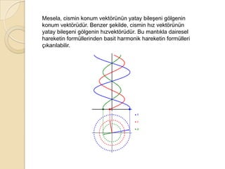Mesela, cismin konum vektörünün yatay bileşeni gölgenin
konum vektörüdür. Benzer şekilde, cismin hız vektörünün
yatay bileşeni gölgenin hızvektörüdür. Bu mantıkla dairesel
hareketin formüllerinden basit harmonik hareketin formülleri
çıkarılabilir.
 
