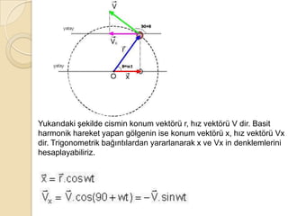 Yukarıdaki şekilde cismin konum vektörü r, hız vektörü V dir. Basit
harmonik hareket yapan gölgenin ise konum vektörü x, hız vektörü Vx
dir. Trigonometrik bağıntılardan yararlanarak x ve Vx in denklemlerini
hesaplayabiliriz.
 