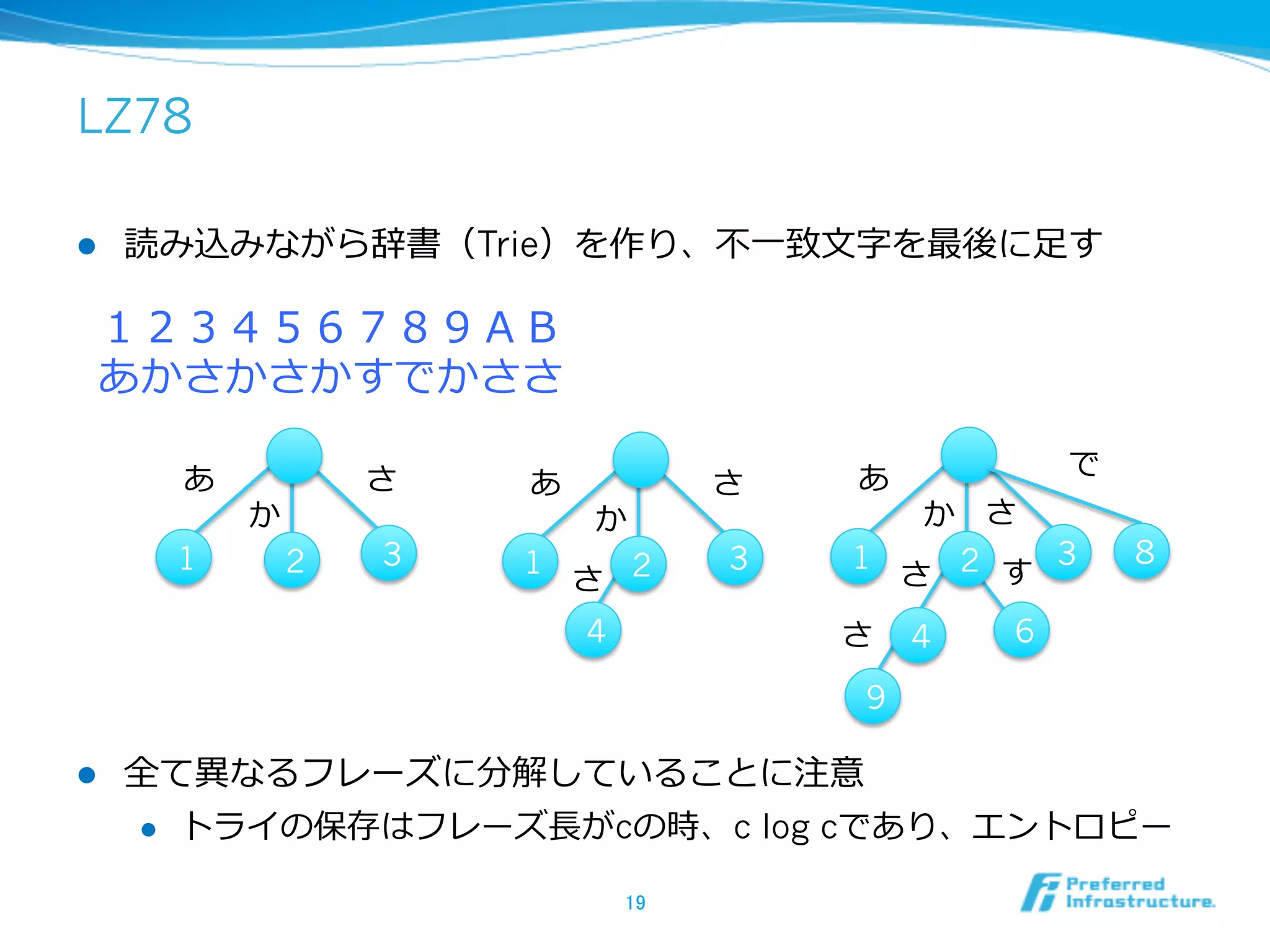 LZ78

l    読み込みながら辞書（Trie）を作り、不不⼀一致⽂文字を最後に⾜足す

  １２３４５６７８９ＡＢ
  あかさかさかすでかささ

        あ           さ                      あ           で
                        あ              さ
            か               か                 か さ
        1           3                  3   1       3       8
                2       1
                            さ 2              さ 2 す
                            4              さ   4   6

                                           9

l    全て異異なるフレーズに分解していることに注意
      l  トライの保存はフレーズ⻑⾧長がcの時、c log cであり、エントロピー


                                19	
 