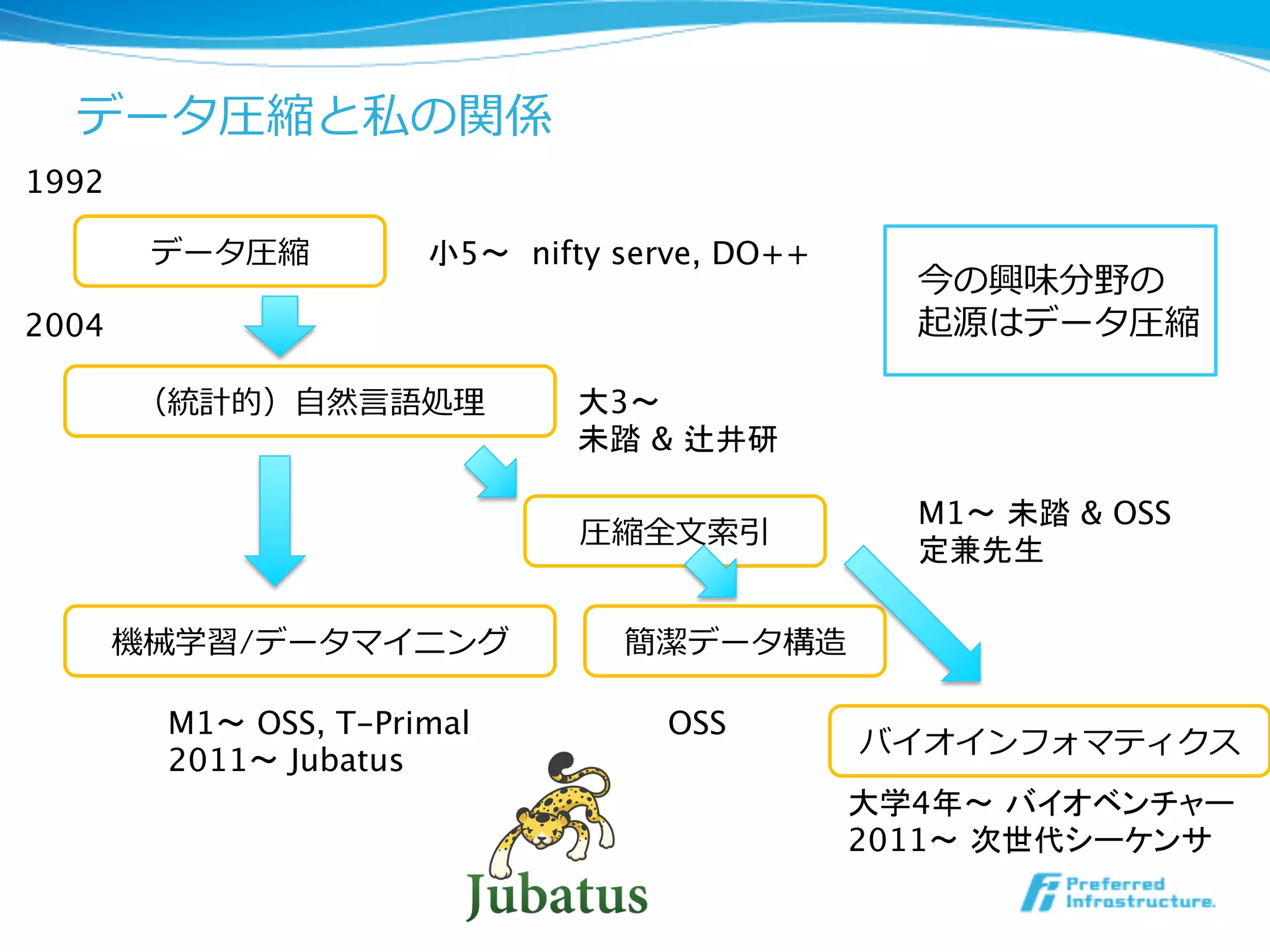 データ圧縮と私の関係
1992	

         データ圧縮           小5〜 nifty serve, DO++
                                                    今の興味分野の
2004	
                                              起源はデータ圧縮

         （統計的）⾃自然⾔言語処理理          大3〜 
                                 未踏 & 辻井研

                                                    M1〜 未踏 & OSS 
                                 圧縮全⽂文索索引
                                                    定兼先生

     機械学習/データマイニング                  簡潔データ構造

          M1〜 OSS, T-Primal           OSS
                                                  バイオインフォマティクス
          2011〜 Jubatus
                                                  大学4年〜 バイオベンチャー
                                                  2011〜 次世代シーケンサ
 