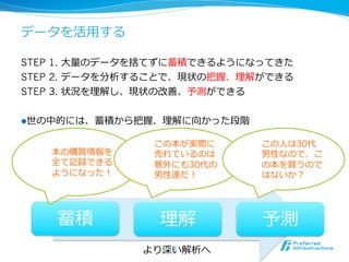 データを活⽤用する

STEP 1. ⼤大量量のデータを捨てずに蓄積できるようになってきた
STEP 2. データを分析することで、現状の把握、理理解ができる
STEP 3. 状況を理理解し、現状の改善、予測ができる


l 世の中的には、蓄積から把握、理理解に向かった段階

                この本が実際に       この⼈人は30代
   本の購買情報を      売れているのは       男性なので、こ
   全て記録できる      意外にも30代の      の本を買うので
   ようになった！      男性達だ！         はないか？




    蓄積           理理解          予測
               より深い解析へ
                  3	
 