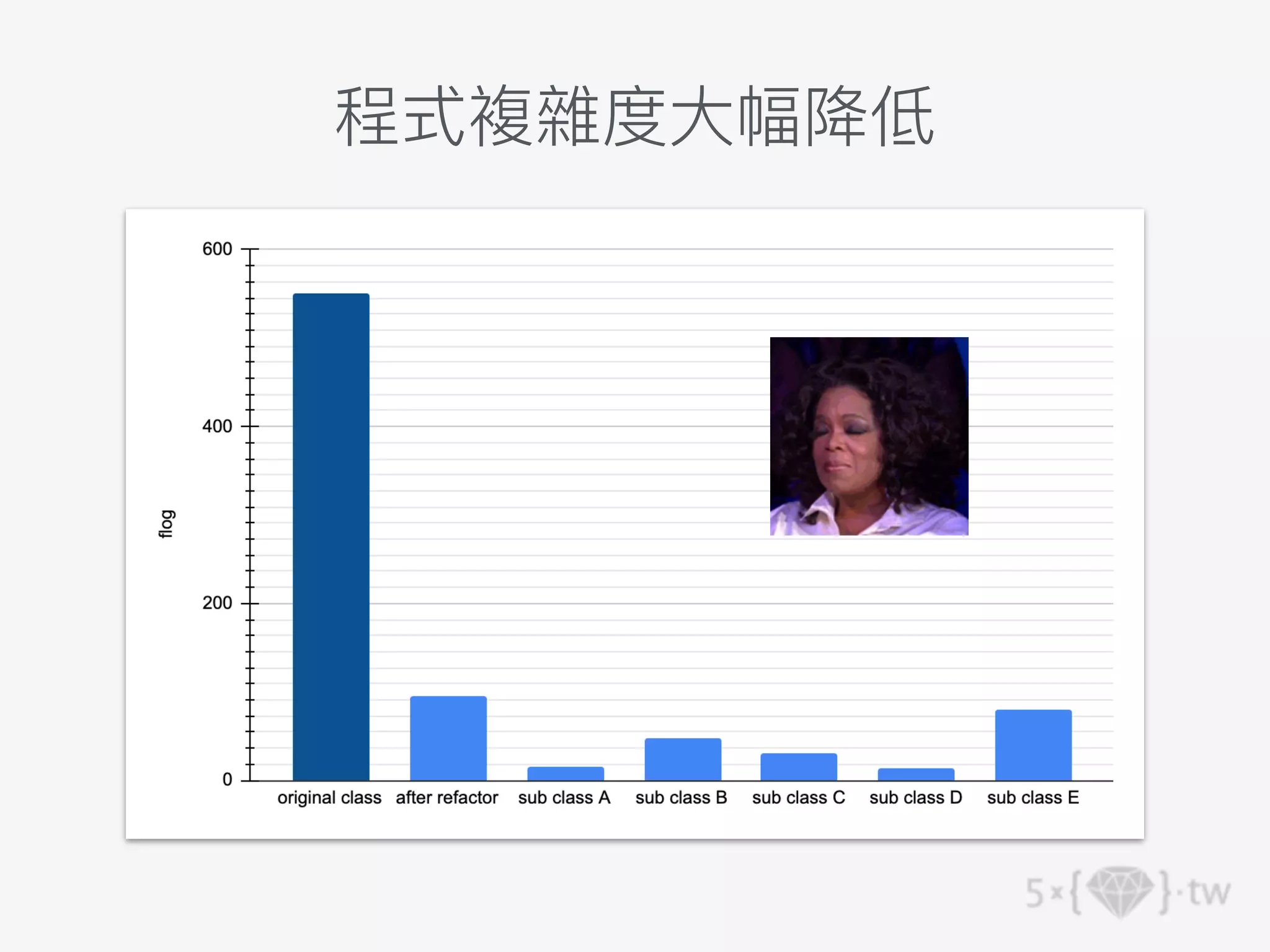 程式複雜度⼤幅降低
 