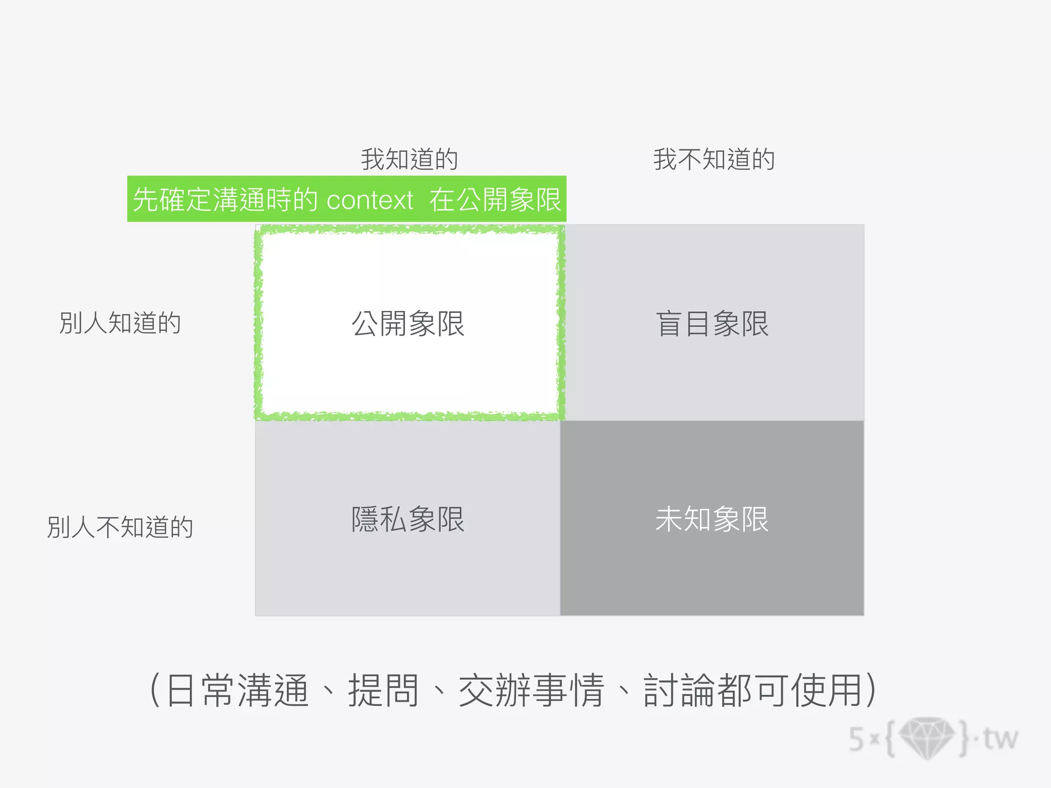 公開象限 盲⽬象限
隱私象限 未知象限
我知道的 我不知道的
別⼈知道的
別⼈不知道的
先確定溝通時的 context 在公開象限
（⽇常溝通、提問、交辦事情、討論都可使⽤）
 