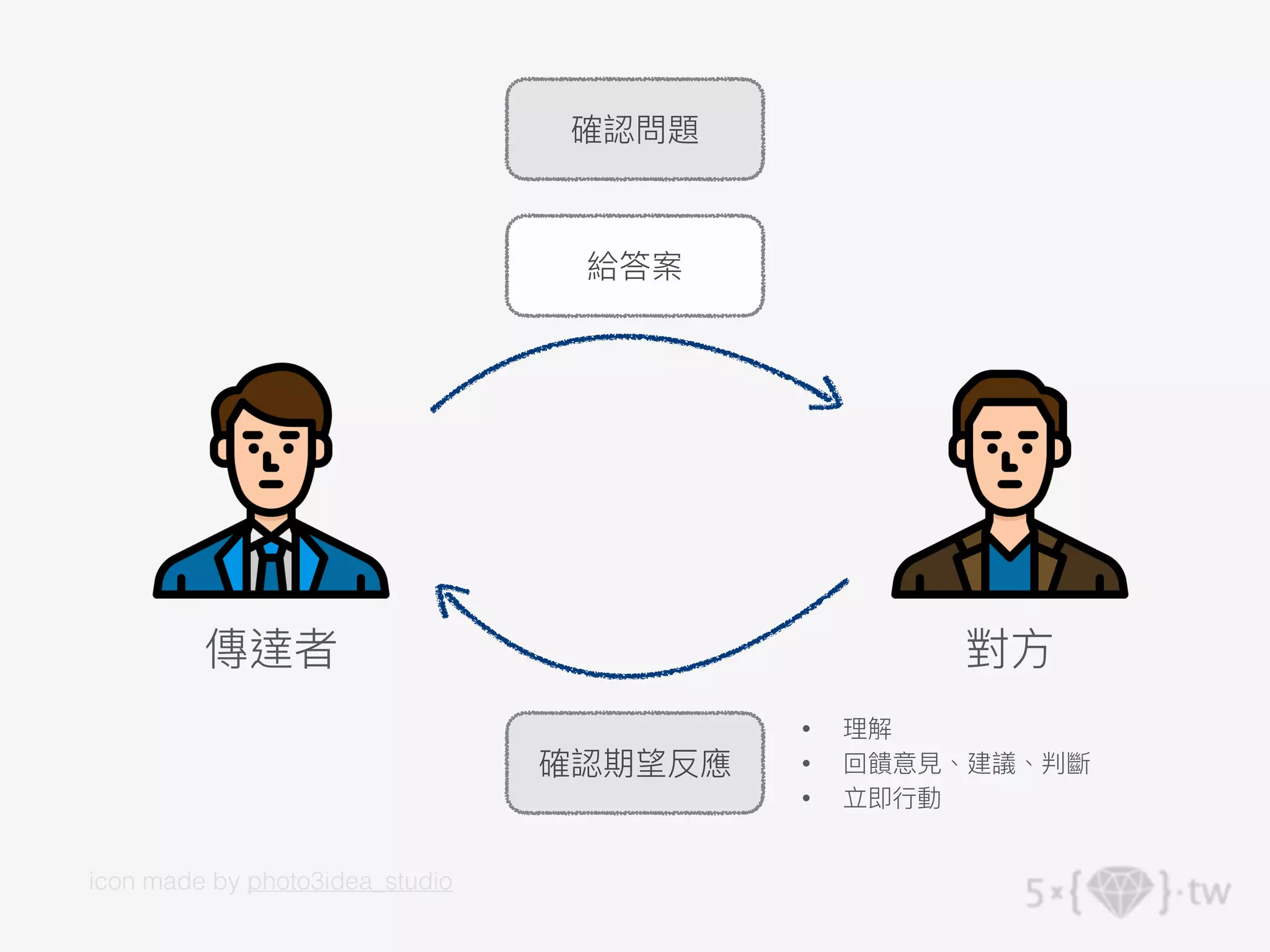 傳達者
確認問題
給答案
確認期望反應
• 理解
• 回饋意⾒、建議、判斷
• 立即⾏動
對⽅
icon made by photo3idea_studio
 