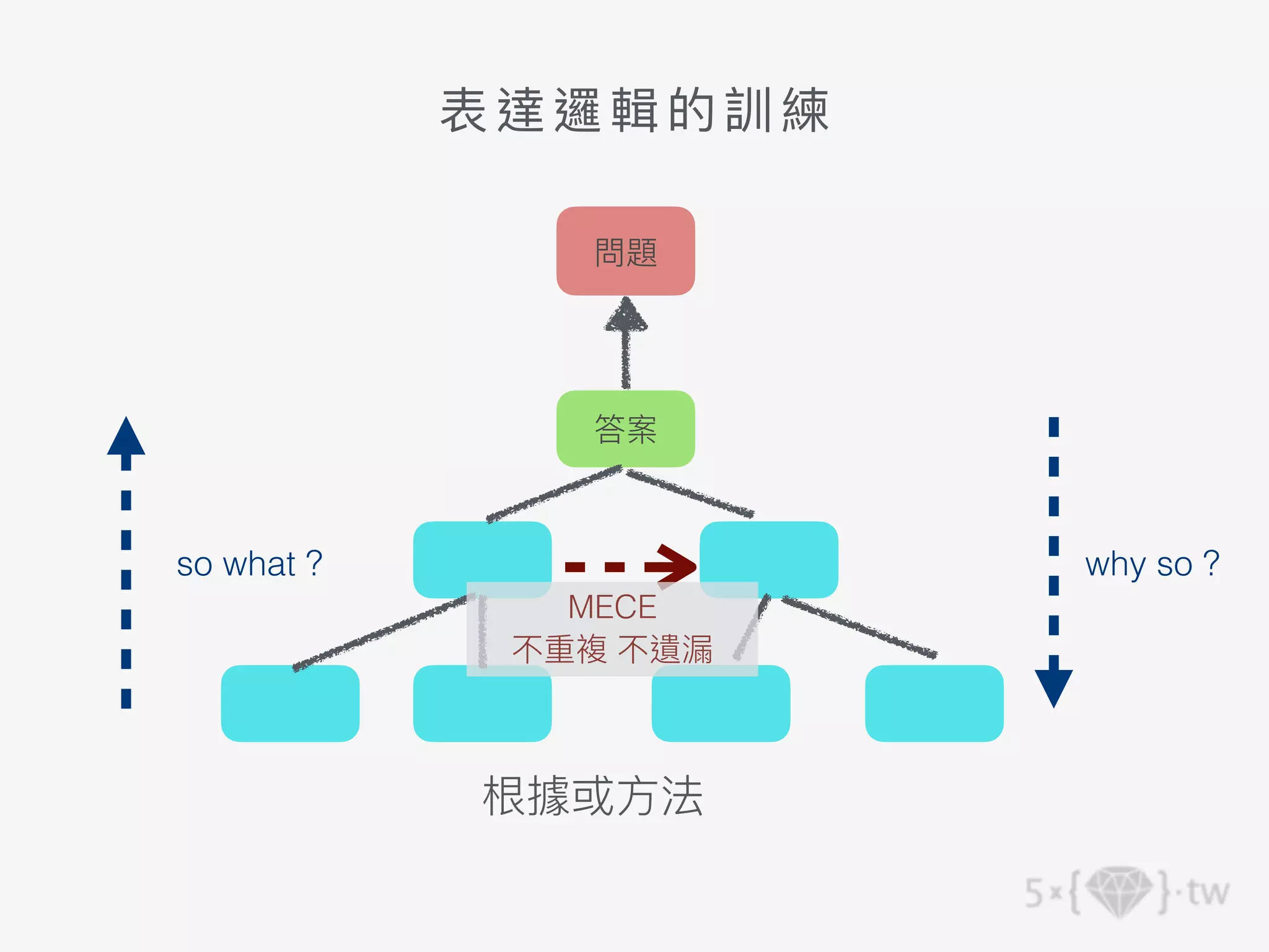 表達邏輯的訓練
問題
答案
根據或⽅法
so what ? why so ?
MECE
不重複 不遺漏
 