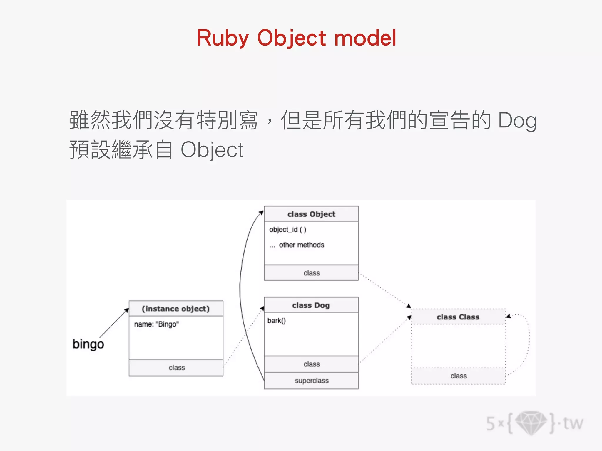 雖然我們沒有特別寫，但是所有我們的宣告的 Dog
預設繼承⾃ Object
Ruby Object model
 