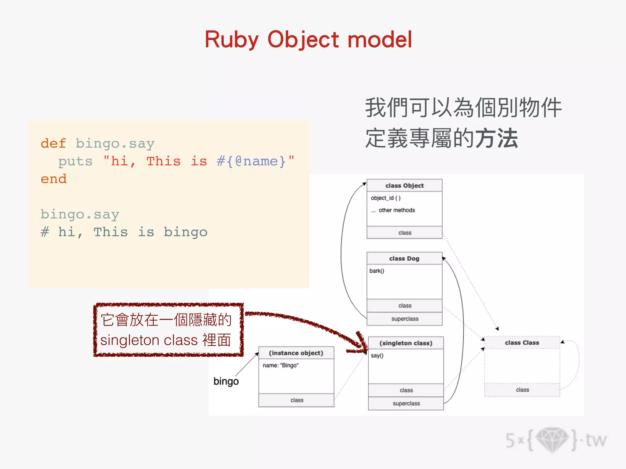 def bingo.say
puts "hi, This is #{@name}"
end
bingo.say
# hi, This is bingo
我們可以為個別物件 
定義專屬的⽅法
它會放在⼀個隱藏的
singleton class 裡⾯
Ruby Object model
 