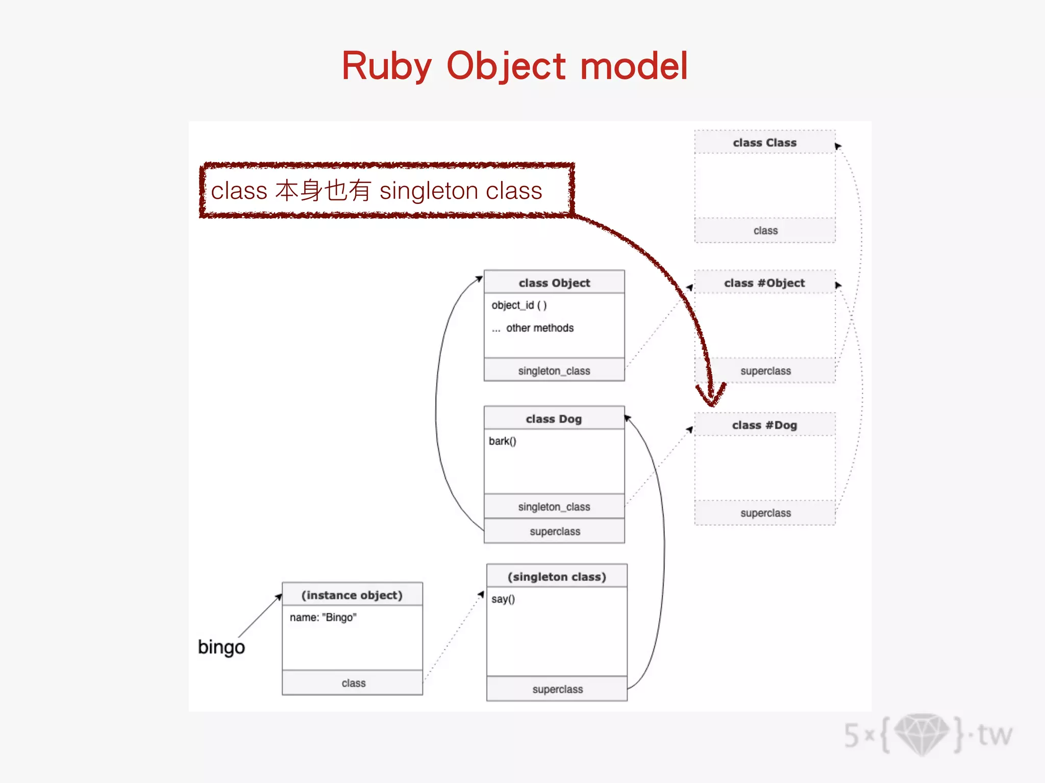 class 本⾝也有 singleton class
Ruby Object model
 