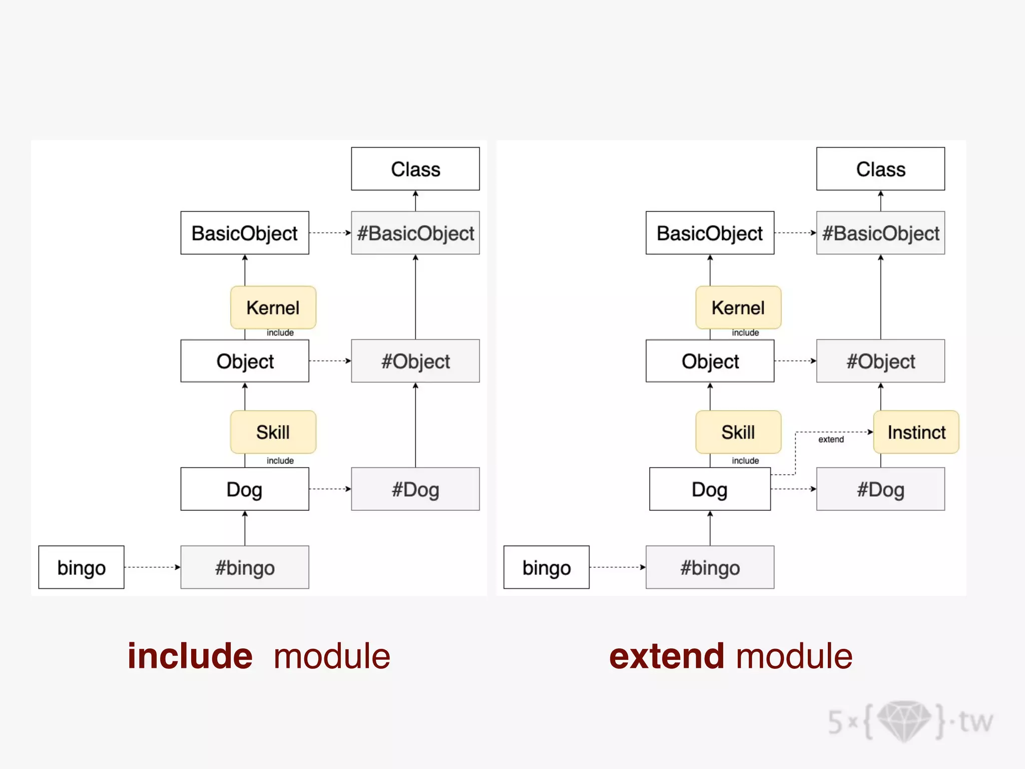 include module extend module
 