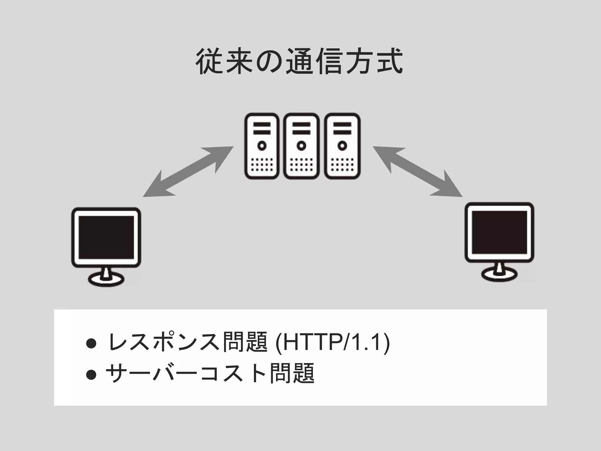 従来の通信方式
● レスポンス問題 (HTTP/1.1)
● サーバーコスト問題
 