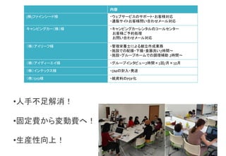 •人手不足解消！
•固定費から変動費へ！
•生産性向上！
内容
(株)ファインシード様 ・ウェブサービスのサポート・お客様対応
・通販サイトお客様問い合わせメール対応
キャンピングカー（株）様 ・キャンピングカーレンタルのコールセンター
お客様ご予約処理
お問い合わせメール対応
（株）アイリーフ様 ・管理栄養士による献立作成業務
・施設での配膳・下膳・食器洗い2時間〜
・施設・グループホームでの調理補助 2時間〜
（株）アイディーエイ様 ・グループインタビュー2時間×1回/月×10月
（株）インテックス様 ・DMの封入・発送
（株）SYD様 ・紙資料のPDF化
 