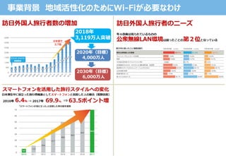 事業背景 地域活性化のためにWi-Fiが必要なわけ
 