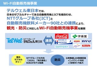 Wi-Fi自動販売機事業
テルウェル東日本では、
日本のサブカルチャーである自動販売機とICTを組合わせ、
NTTグループ各社(ICT)と
自動販売機飲料メーカー90社との連携により、
観光・防災に対応したWi-Fi自動販売機事業を展開
NTTグループの方向
「2020」「地方創生」
B2B2Xモデル転換
公衆無線LAN整備促進
インバウンド対応
ご当地Wi-Fi拡大
観光
サブカル
チャー
防災
連携
 