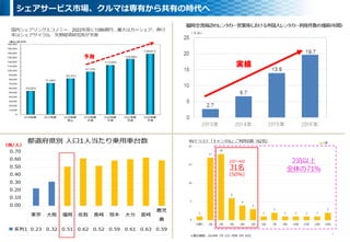 シェアサービス市場、クルマは専有から共有の時代へ
 