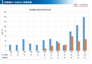 全地域のくるまはく利用件数
 