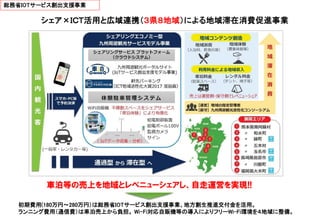 総務省IOTサービス創出支援事業
シェア×ＩＣＴ活用と広域連携（３県８地域）による地域滞在消費促進事業
車泊等の売上を地域とレベニューシェアし、自走運営を実現!!
初期費用(180万円～280万円）は総務省IOTサービス創出支援事業、地方創生推進交付金を活用。
ランニング費用（通信費）は車泊売上から負担。 Wi-Fi対応自販機等の導入によりフリーWi-Fi環境を４地域に整備。
 