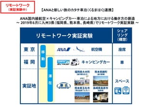 【ANAと新しい旅のカタチ車泊（くるまはく)連携】
ANA国内線航空×キャンピングカー・車泊による地方における働き方の創造
～ 2019年6月に九州3県（福岡県、熊本県、長崎県）でリモートワーク実証実験 〜
リモートワーク
（実証実験中）
 