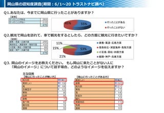 岡山県の認知度調査(期間：6/1～20 トラストナビ調べ）
Ｑ1.あなたは、今までに岡山県に行ったことがありますか？
Ｑ2.観光で岡山を訪れて、車で観光をするとしたら、どの方面に観光に行きたいですか？
Ｑ3. 岡山のイメージをお教えください。 もし岡山に来たことがない人に
「岡山のイメージ」について話す場合、どのようなイメージを伝えますか？
 