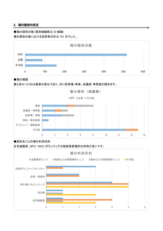 岡山県内における平成30年7月豪雨に関する民間支援調査_報告書
