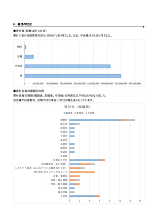 岡山県内における平成30年7月豪雨に関する民間支援調査_報告書