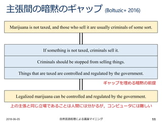 主張間の暗黙のギャップ (Boltuzic+ 2016)
2018-06-05 自然言語処理による議論マイニング 11
Legalized marijuana can be controlled and regulated by the government.
If something is not taxed, criminals sell it.
Things that are taxed are controlled and regulated by the government.
Criminals should be stopped from selling things.
Marijuana is not taxed, and those who sell it are usually criminals of some sort.
上の主張と同じ立場であることは人間には分かるが，コンピュータには難しい
ギャップを埋める暗黙の前提
 