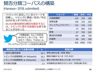 賛否分類コーパスの構築
(Hanawa+ 2018, submitted)
2018-06-05 自然言語処理による議論マイニング 18
トピック 賛成 反対 中立
大阪都構想 239 259 380
安保法案 168 352 262
プレミアムフライデー 153 744 218
TPP 53 802 230
原発 47 783 202
集団的自衛権 160 468 196
共謀罪 86 592 308
合計 906 4000 1795
賛否分類において必要な知識 % 意見の例
一般的な賛否表明 56.3 原発は絶対必要（原発: 賛成）
トピックの因果関係 (∈ Wikipedia) 26.3 関税が機能するべき（TPP: 反対）
トピックの因果関係 (∉ Wikipedia) 13.9 遺伝子組み換え食品とか心配（TPP: 反対）
その他の知識 2.5 治安維持法を復活させたいのか（安保法案: 反対）
• 7トピックに言及しているツイートを
収集し，トピックに賛成／反対／中立
なのかを人手で付与した
• 40.2%の意見表明の賛否を推定するに
は，トピックに関する知識が必要であ
ることが分かった
「消費促進」なんて目的決
められてしまっては、それ
はもう「休み」ではないよ。
プレミアムフライデーに否定的な発言例
 