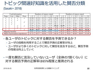 トピック間選好知識を活用した賛否分類
(Sasaki+ 2018)
• 各ユーザのトピックに対する賛否を予測できるか？
• ユーザの投稿を利用することで賛否予測の正解率が向上
• ユーザがより多くのトピックに対して賛否を言及するほど，賛否予測
の性能は向上していく
• 一度も賛否に言及していないユーザ（全体の7割くらい）に
対する賛否予測の正解率は65%程度と推測される
2018-06-05 自然言語処理による議論マイニング 22
 