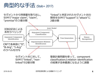 典型的な手法 (Stab+ 2017)
2018-06-05 自然言語処理による議論マイニング 6
IOB2記法による
系列ラベリング
セグメントから特徴量を取り出し，
SVMで”major claim”, “claim”,
“premise”の３値分類
セグメント対に対して，
SVMで”linked”, “non-
linked”の2値分類
CRFで各単語に”O”,
“B-Arg”, “I-Arg”
のラベルを付与
整数計画問題を使って，component
classificationとrelation identification
の結果が全体最適になるように調整
“linked”と判定されたセグメント対の
関係をSVMで”support”と”attack”に
2値分類
 