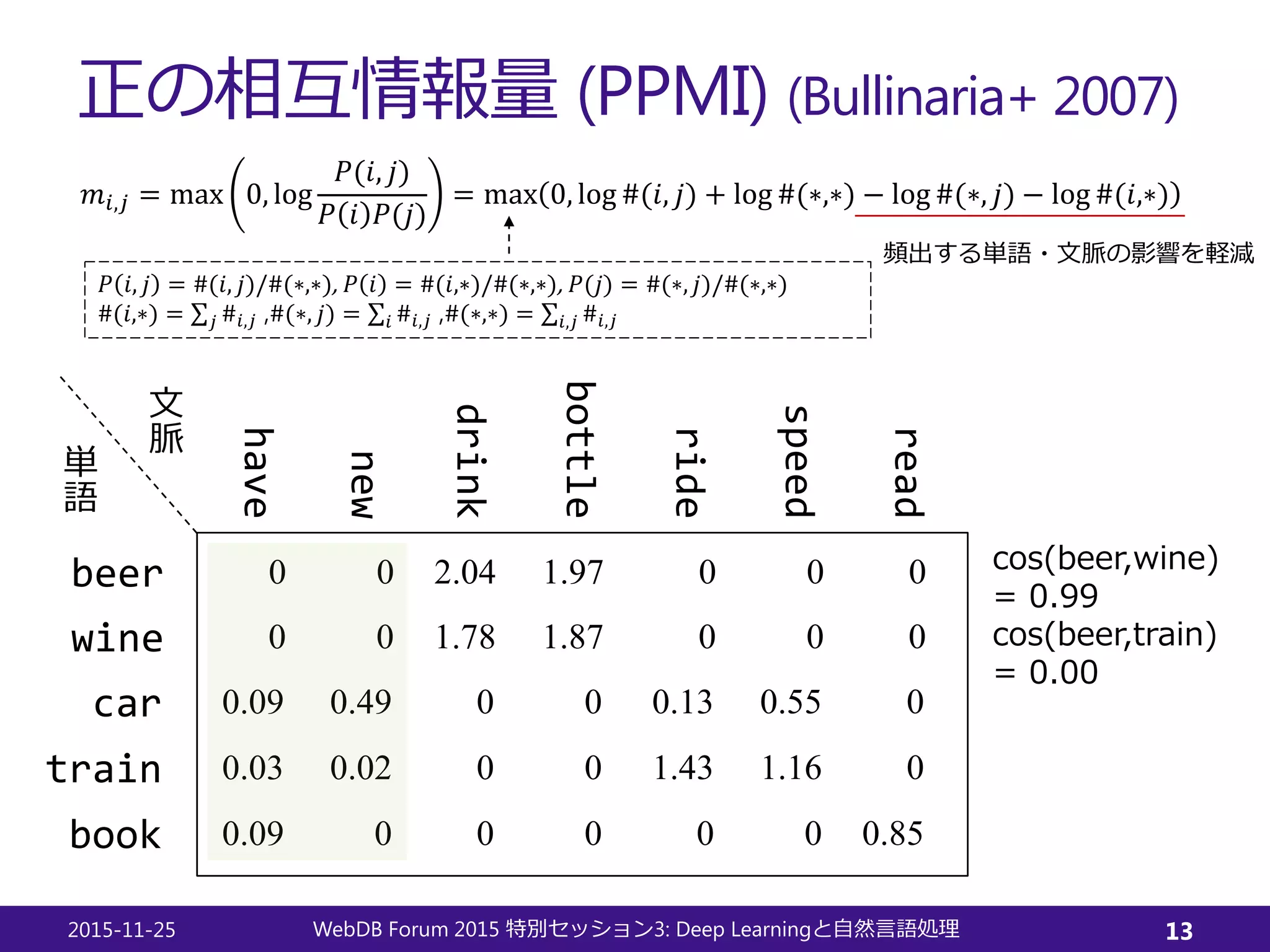 正の相互情報量 (PPMI) (Bullinaria+ 2007)
𝑚𝑚𝑖𝑖,𝑗𝑗 = max 0, log
𝑃𝑃(𝑖𝑖, 𝑗𝑗)
𝑃𝑃 𝑖𝑖 𝑃𝑃(𝑗𝑗)
= max 0, log #(𝑖𝑖, 𝑗𝑗) + log #(∗,∗) − log #(∗, 𝑗𝑗) − log #(𝑖𝑖,∗)
2015-11-25 WebDB Forum 2015 3: Deep Learning特別セッション と自然言語処理 13
beer
wine
car
ride
have
new
drink
bottle
train
book
speed
read
0
0
0.09
0.03
0.09
0
0
0.49
0.02
0
2.04
1.78
0
0
0
1.97
1.87
0
0
0
0
0
0.13
1.43
0
0
0
0.55
1.16
0
0
0
0
0
0.85
単
語
文
脈
頻出する単語・文脈の影響を軽減
𝑃𝑃 𝑖𝑖, 𝑗𝑗 = #(𝑖𝑖, 𝑗𝑗)/#(∗,∗), 𝑃𝑃 𝑖𝑖 = #(𝑖𝑖,∗)/#(∗,∗), 𝑃𝑃(𝑗𝑗) = #(∗, 𝑗𝑗)/#(∗,∗)
#(𝑖𝑖,∗) = ∑𝑗𝑗 #𝑖𝑖,𝑗𝑗 ,#(∗, 𝑗𝑗) = ∑𝑖𝑖 #𝑖𝑖,𝑗𝑗 ,#(∗,∗) = ∑𝑖𝑖,𝑗𝑗 #𝑖𝑖,𝑗𝑗
cos(beer,wine)
= 0.99
cos(beer,train)
= 0.00
 