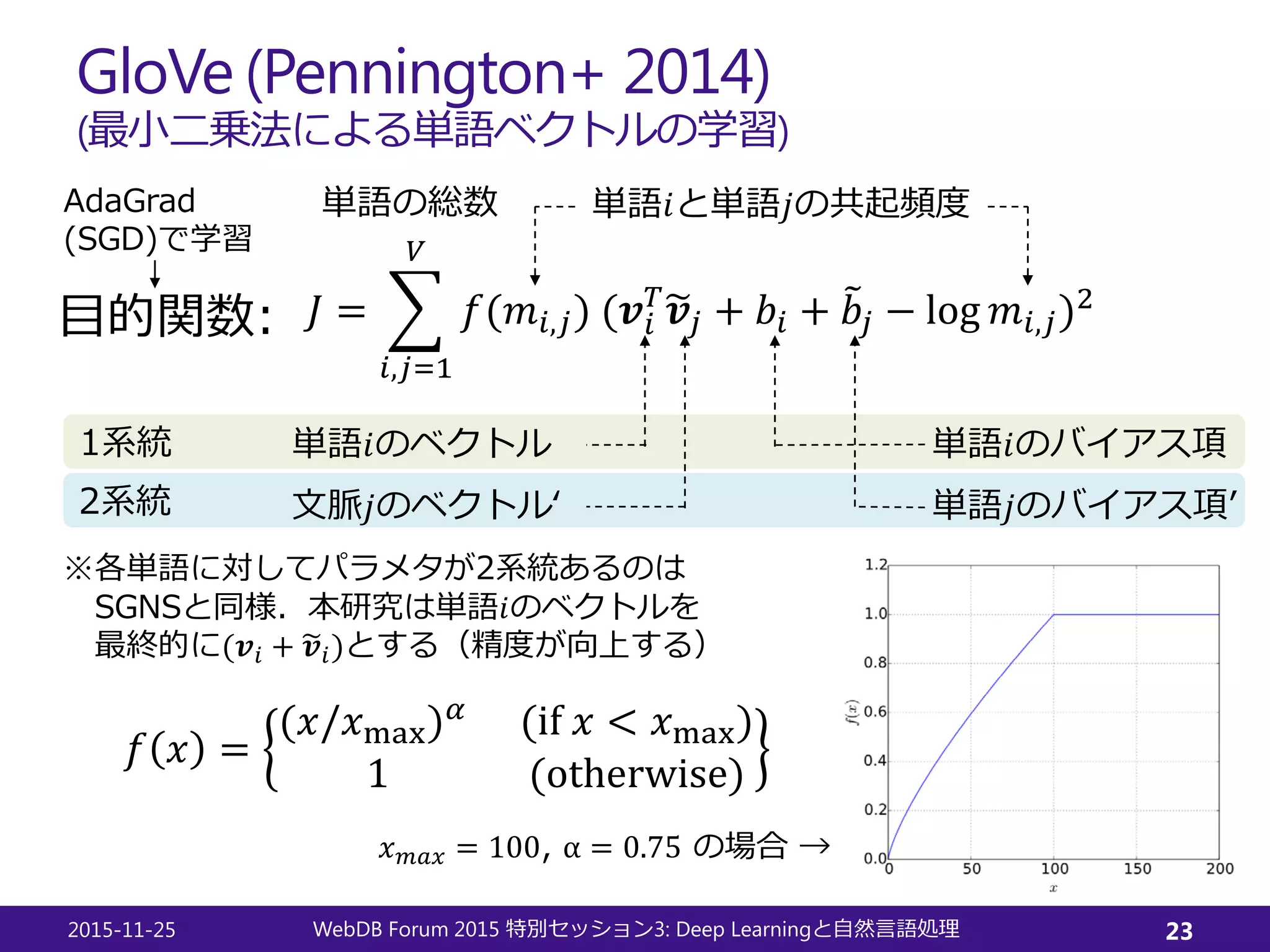 GloVe (Pennington+ 2014)
(最小二乗法による単語ベクトルの学習)
2015-11-25 WebDB Forum 2015 3: Deep Learning特別セッション と自然言語処理 23
𝐽𝐽 = �
𝑖𝑖,𝑗𝑗=1
𝑉𝑉
𝑓𝑓(𝑚𝑚𝑖𝑖,𝑗𝑗) (𝒗𝒗𝑖𝑖
𝑇𝑇
�𝒗𝒗𝑗𝑗 + 𝑏𝑏𝑖𝑖 + �𝑏𝑏𝑗𝑗 − log 𝑚𝑚𝑖𝑖,𝑗𝑗)2
目的関数:
𝑓𝑓 𝑥𝑥 =
(𝑥𝑥/𝑥𝑥max)𝛼𝛼 (if 𝑥𝑥 < 𝑥𝑥max)
1 (otherwise)
単語𝑖𝑖と単語𝑗𝑗の共起頻度単語の総数
単語𝑖𝑖のベクトル
文脈𝑗𝑗のベクトル‘
単語𝑖𝑖のバイアス項
単語𝑗𝑗のバイアス項’
1系統
2系統
※各単語に対してパラメタが2系統あるのは
SGNSと同様．本研究は単語𝑖𝑖のベクトルを
最終的に(𝒗𝒗𝑖𝑖 + �𝒗𝒗𝑖𝑖)とする（精度が向上する）
𝑥𝑥 𝑚𝑚𝑚𝑚𝑚𝑚 = 100, α = 0.75 の場合 →
AdaGrad
(SGD)で学習
 