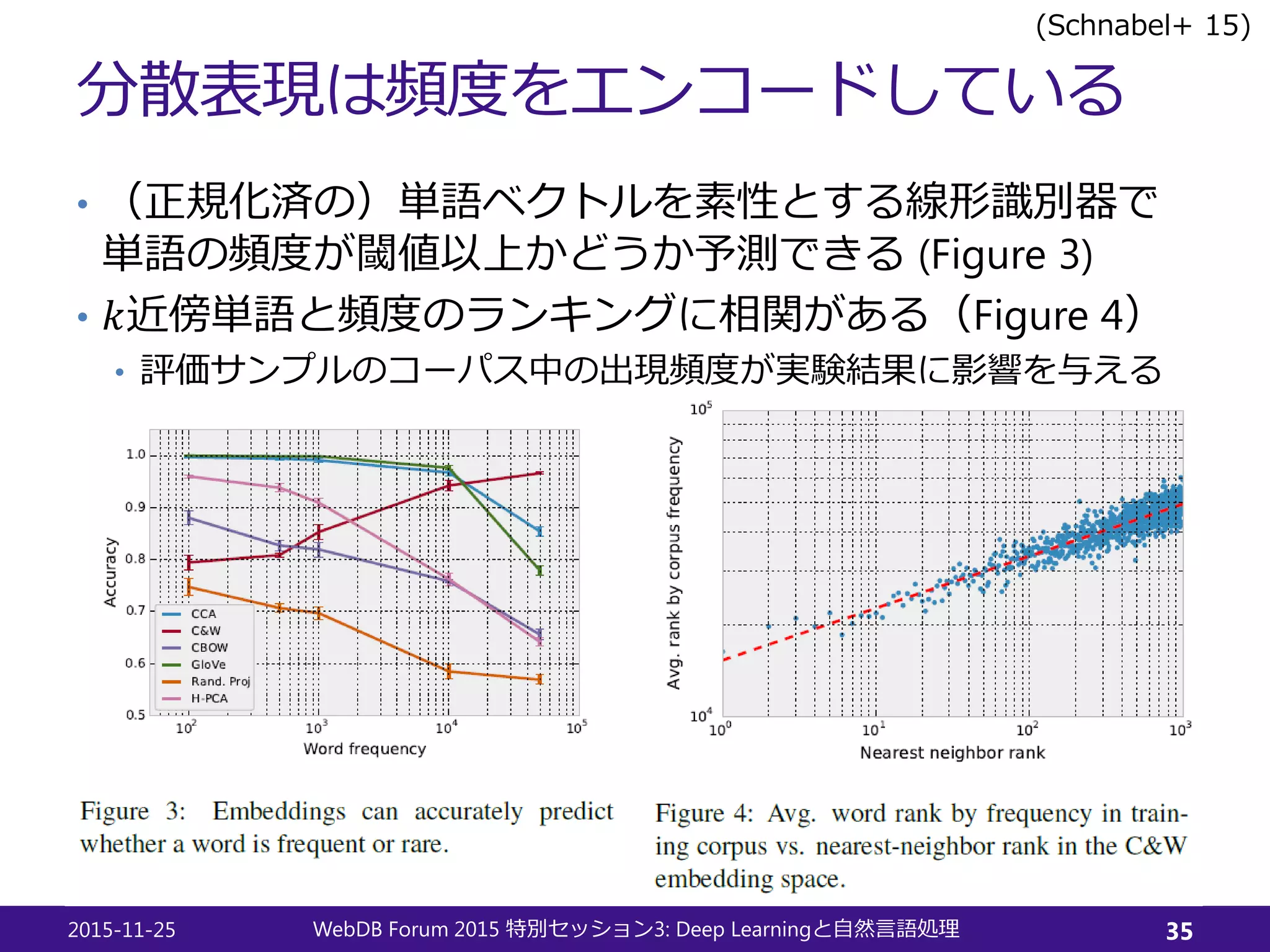 分散表現は頻度をエンコードしている
• （正規化済の）単語ベクトルを素性とする線形識別器で
単語の頻度が閾値以上かどうか予測できる (Figure 3)
• 𝑘𝑘近傍単語と頻度のランキングに相関がある（Figure 4）
• 評価サンプルのコーパス中の出現頻度が実験結果に影響を与える
2015-11-25 WebDB Forum 2015 3: Deep Learning特別セッション と自然言語処理 35
(Schnabel+ 15)
 