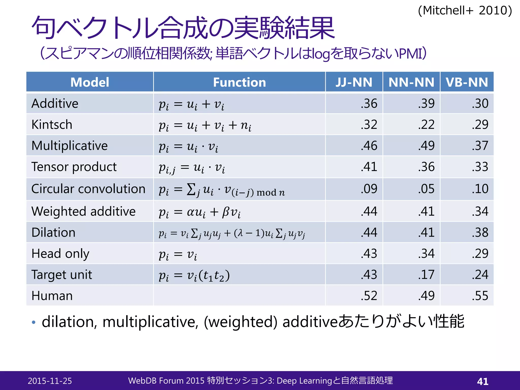 句ベクトル合成の実験結果
（スピアマンの順位相関係数; 単語ベクトルはlogを取らないPMI）
Model Function JJ-NN NN-NN VB-NN
Additive 𝑝𝑝𝑖𝑖 = 𝑢𝑢𝑖𝑖 + 𝑣𝑣𝑖𝑖 .36 .39 .30
Kintsch 𝑝𝑝𝑖𝑖 = 𝑢𝑢𝑖𝑖 + 𝑣𝑣𝑖𝑖 + 𝑛𝑛𝑖𝑖 .32 .22 .29
Multiplicative 𝑝𝑝𝑖𝑖 = 𝑢𝑢𝑖𝑖 ⋅ 𝑣𝑣𝑖𝑖 .46 .49 .37
Tensor product 𝑝𝑝𝑖𝑖,𝑗𝑗 = 𝑢𝑢𝑖𝑖 ⋅ 𝑣𝑣𝑖𝑖 .41 .36 .33
Circular convolution 𝑝𝑝𝑖𝑖 = ∑𝑗𝑗 𝑢𝑢𝑖𝑖 ⋅ 𝑣𝑣 𝑖𝑖−𝑗𝑗 mod 𝑛𝑛 .09 .05 .10
Weighted additive 𝑝𝑝𝑖𝑖 = 𝛼𝛼𝑢𝑢𝑖𝑖 + 𝛽𝛽𝑣𝑣𝑖𝑖 .44 .41 .34
Dilation 𝑝𝑝𝑖𝑖 = 𝑣𝑣𝑖𝑖 ∑𝑗𝑗 𝑢𝑢𝑗𝑗 𝑢𝑢𝑗𝑗 + (𝜆𝜆 − 1)𝑢𝑢𝑖𝑖 ∑𝑗𝑗 𝑢𝑢𝑗𝑗 𝑣𝑣𝑗𝑗 .44 .41 .38
Head only 𝑝𝑝𝑖𝑖 = 𝑣𝑣𝑖𝑖 .43 .34 .29
Target unit 𝑝𝑝𝑖𝑖 = 𝑣𝑣𝑖𝑖(𝑡𝑡1 𝑡𝑡2) .43 .17 .24
Human .52 .49 .55
2015-11-25 WebDB Forum 2015 3: Deep Learning特別セッション と自然言語処理 41
• dilation, multiplicative, (weighted) additiveあたりがよい性能
(Mitchell+ 2010)
 