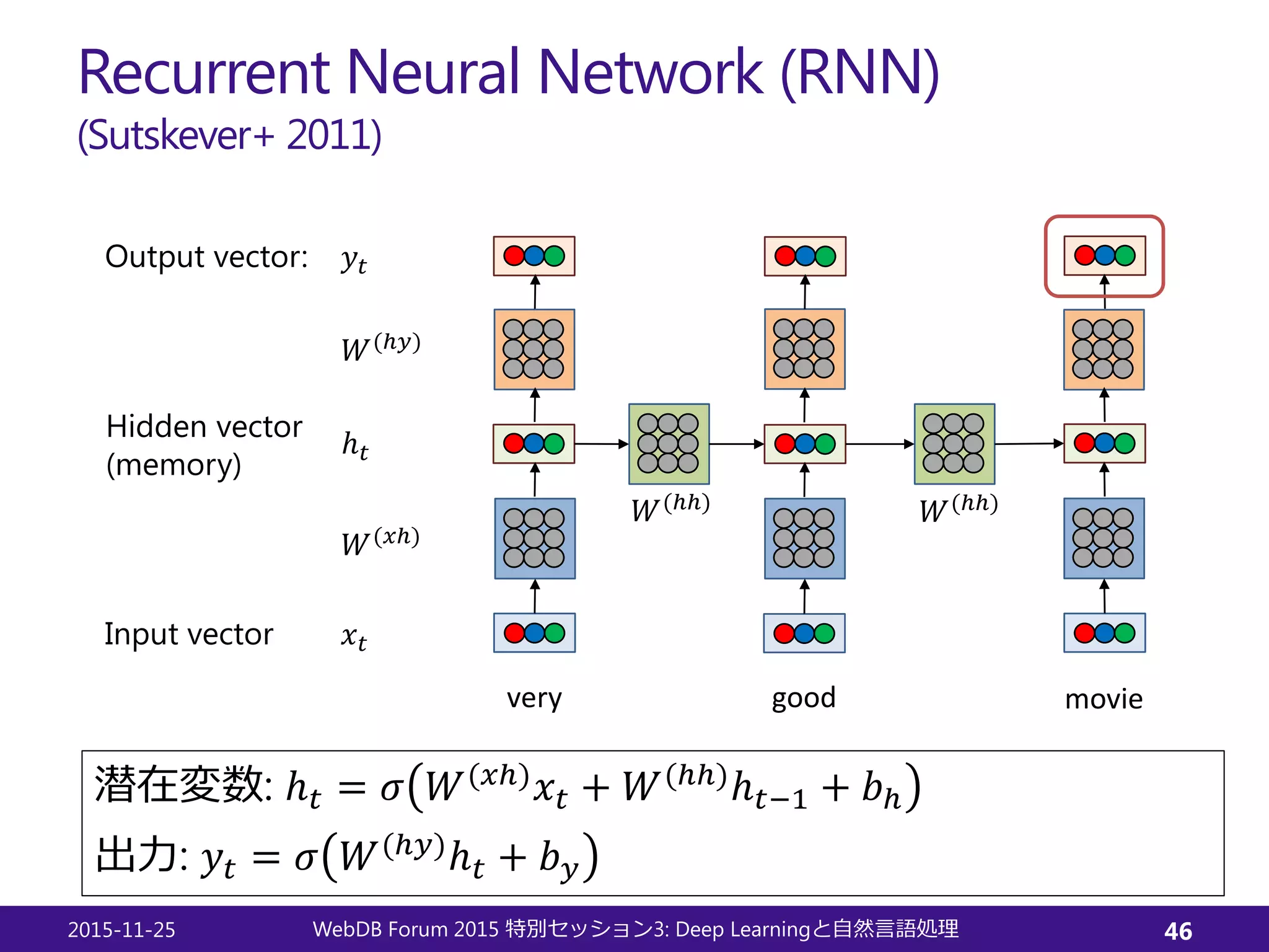Recurrent Neural Network (RNN)
(Sutskever+ 2011)
2015-11-25 WebDB Forum 2015 3: Deep Learning特別セッション と自然言語処理 46
very good movie
𝑥𝑥𝑡𝑡
𝑊𝑊(𝑥𝑥𝑥)
ℎ𝑡𝑡
𝑊𝑊(ℎ𝑦𝑦)
𝑊𝑊(ℎℎ)
𝑊𝑊(ℎℎ)
𝑦𝑦𝑡𝑡
潜在変数: ℎ𝑡𝑡 = 𝜎𝜎 𝑊𝑊(𝑥𝑥𝑥)
𝑥𝑥𝑡𝑡 + 𝑊𝑊(ℎℎ)
ℎ𝑡𝑡−1 + 𝑏𝑏ℎ
出力: 𝑦𝑦𝑡𝑡 = 𝜎𝜎 𝑊𝑊(ℎ𝑦𝑦)ℎ𝑡𝑡 + 𝑏𝑏𝑦𝑦
Input vector
Hidden vector
(memory)
Output vector:
 