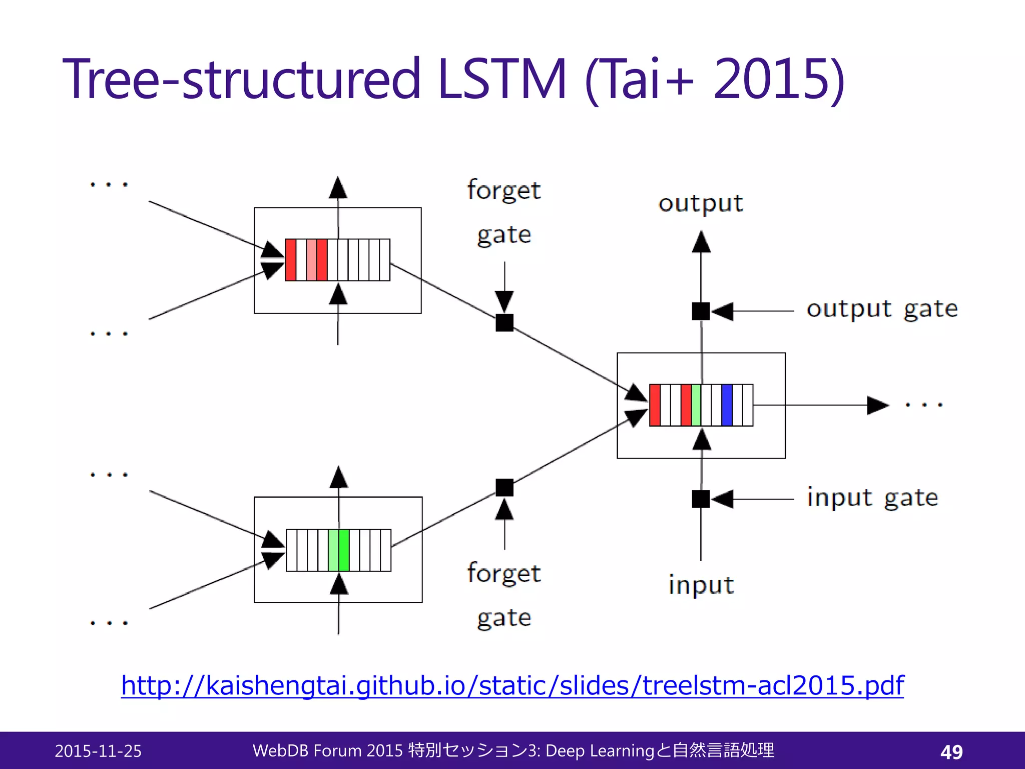 Tree-structured LSTM (Tai+ 2015)
2015-11-25 WebDB Forum 2015 3: Deep Learning特別セッション と自然言語処理 49
http://kaishengtai.github.io/static/slides/treelstm-acl2015.pdf
 