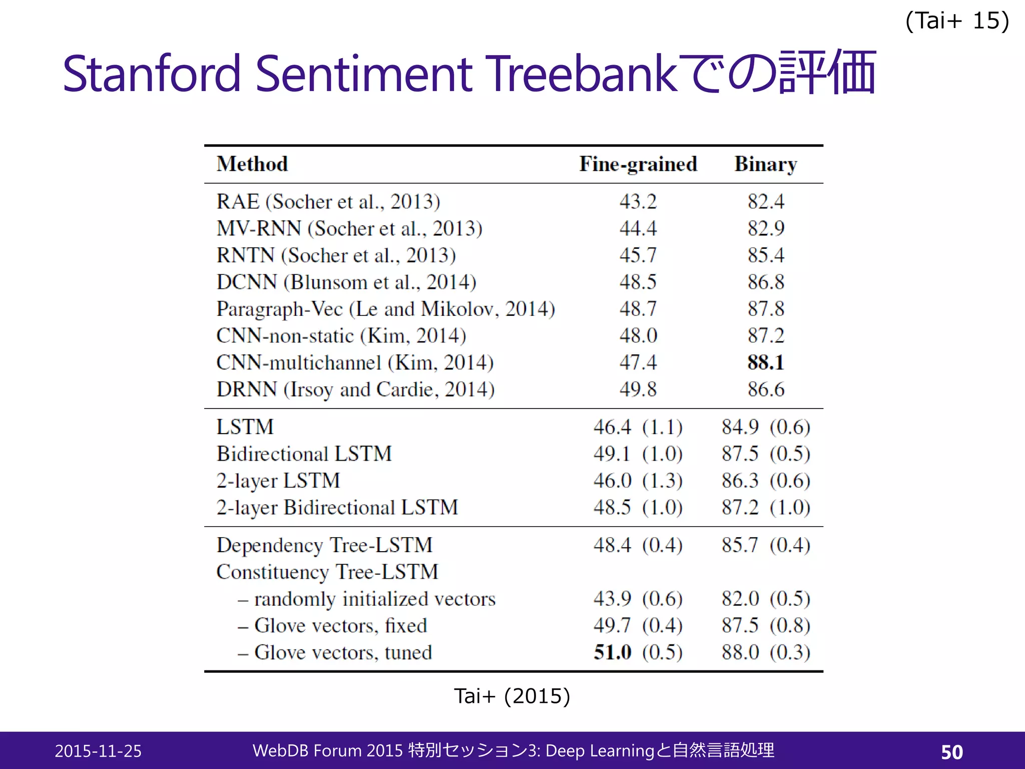 Stanford Sentiment Treebankでの評価
2015-11-25 WebDB Forum 2015 3: Deep Learning特別セッション と自然言語処理 50
Tai+ (2015)
(Tai+ 15)
 