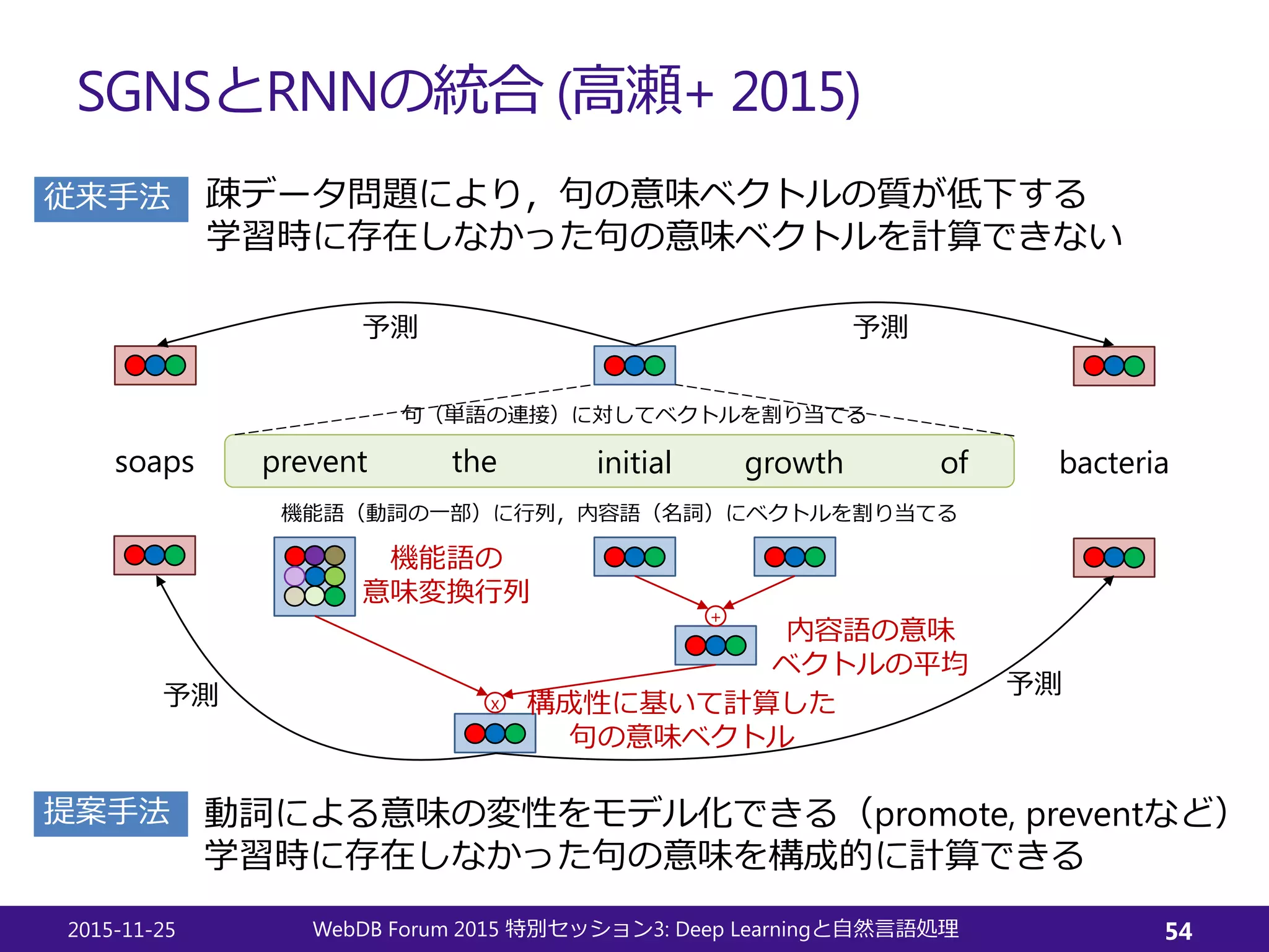 SGNSとRNNの統合 (高瀬+ 2015)
2015-11-25 WebDB Forum 2015 3: Deep Learning特別セッション と自然言語処理 54
prevent the initial growth of bacteriasoaps
+
x
内容語の意味
ベクトルの平均
機能語の
意味変換行列
構成性に基いて計算した
句の意味ベクトル
句（単語の連接）に対してベクトルを割り当てる
機能語（動詞の一部）に行列，内容語（名詞）にベクトルを割り当てる
予測 予測
予測予測
従来手法
提案手法
疎データ問題により，句の意味ベクトルの質が低下する
学習時に存在しなかった句の意味ベクトルを計算できない
動詞による意味の変性をモデル化できる（promote, preventなど）
学習時に存在しなかった句の意味を構成的に計算できる
 