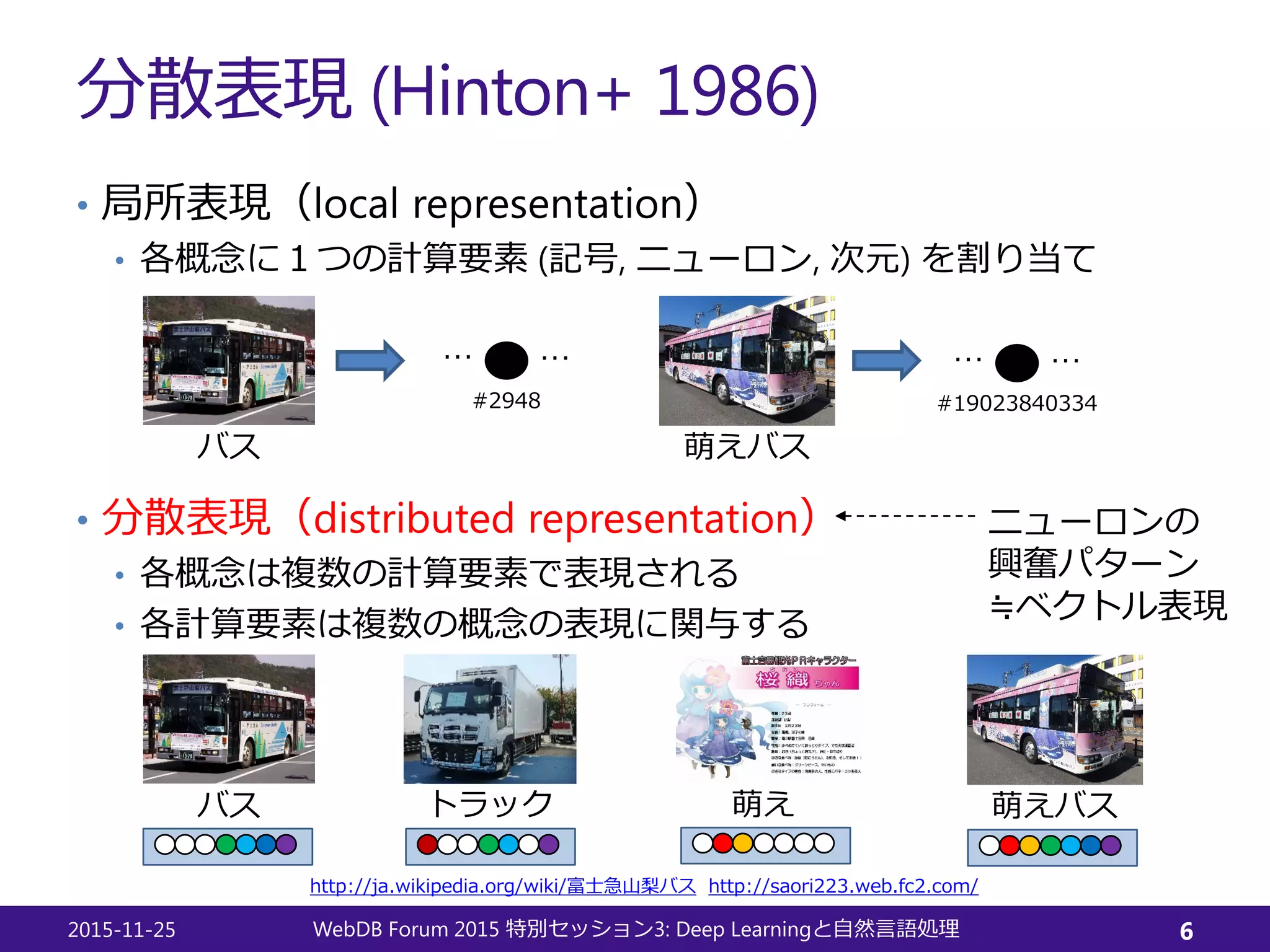 分散表現 (Hinton+ 1986)
• 局所表現（local representation）
• 各概念に１つの計算要素 (記号, ニューロン, 次元) を割り当て
• 分散表現（distributed representation）
• 各概念は複数の計算要素で表現される
• 各計算要素は複数の概念の表現に関与する
2015-11-25 WebDB Forum 2015 3: Deep Learning特別セッション と自然言語処理 6
バス 萌えバス
… …
#2948
… …
#19023840334
バス 萌えバス萌えトラック
ニューロンの
興奮パターン
≒ベクトル表現
http://ja.wikipedia.org/wiki/富士急山梨バス http://saori223.web.fc2.com/
 