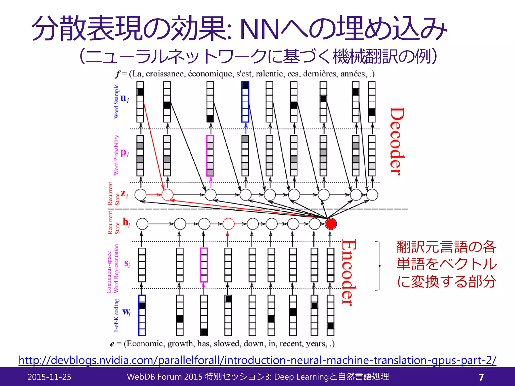 分散表現の効果: NNへの埋め込み
2015-11-25 WebDB Forum 2015 3: Deep Learning特別セッション と自然言語処理 7
http://devblogs.nvidia.com/parallelforall/introduction-neural-machine-translation-gpus-part-2/
翻訳元言語の各
単語をベクトル
に変換する部分
（ニューラルネットワークに基づく機械翻訳の例）
 