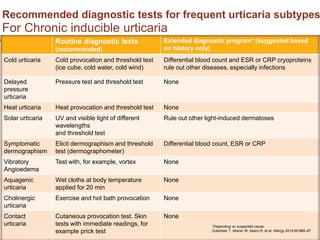 chronic urticaria | PPTX