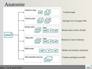 JDLL : Le 2 avril 2017
Anatomie
Intéragir avec les pages Web
Contexte page
Bouton dans la barre d'outils
Bouton à la barre d'adresse
Définir une interface utilisateur
Contenu packagé accessible
 