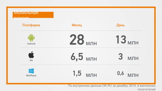 Мобильная
версия
По внутренним данным OK.RU за декабрь 2014, в миллионах
посетителей
млн
млн
млн
млн
млн
млн
 
